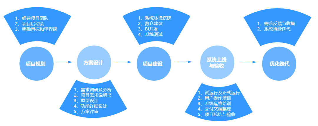 如何做好一個(gè)BI系統(tǒng)項(xiàng)目，這篇方法論值得收藏 