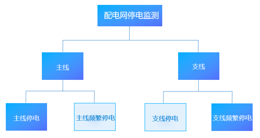 電力：搭建配電網(wǎng)停電監(jiān)測(cè)平臺(tái)，挖掘大數(shù)據(jù)資產(chǎn)價(jià)值-智能電力系統(tǒng)
