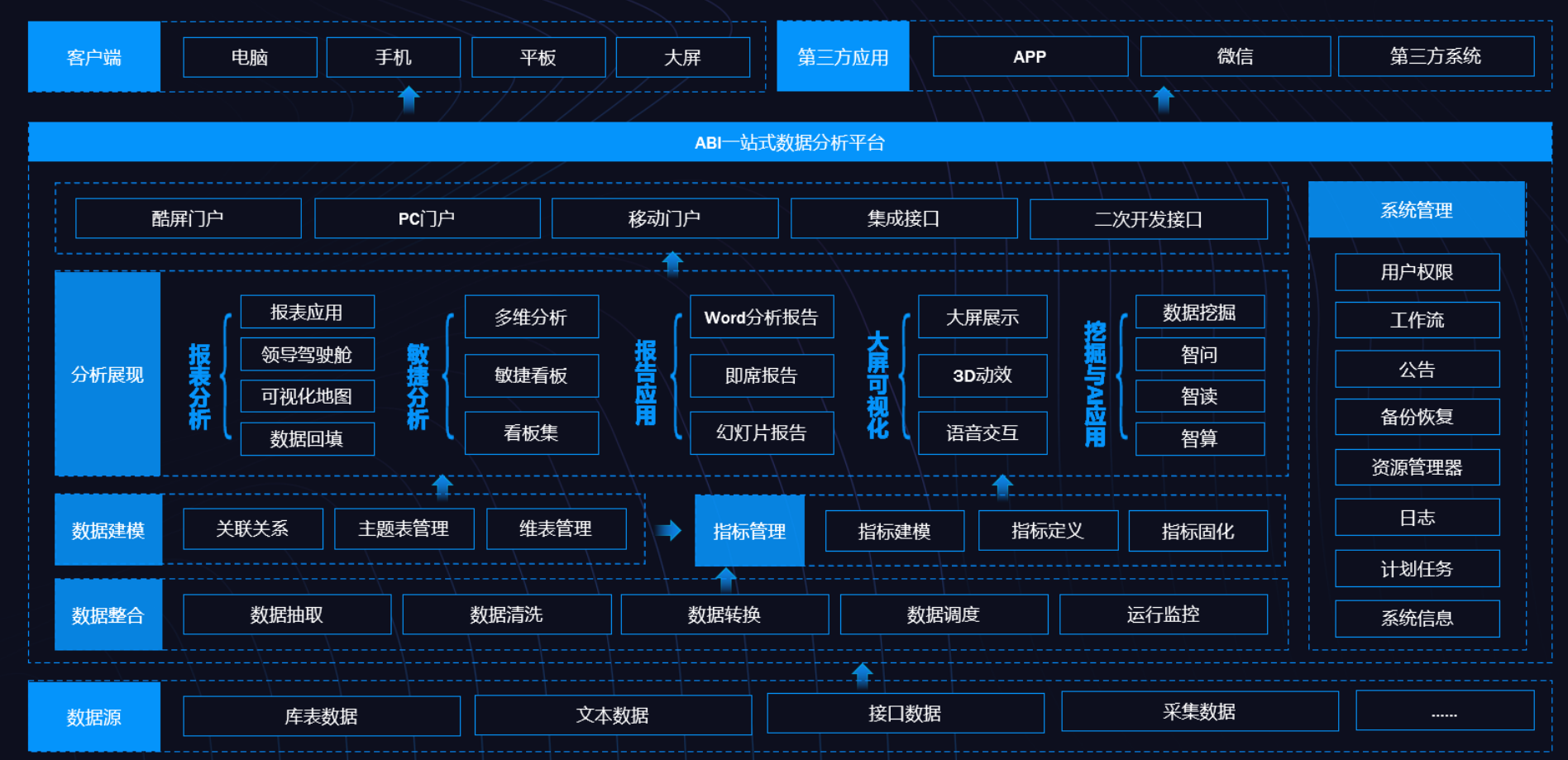 BI、數(shù)據(jù)倉庫、數(shù)據(jù)湖和數(shù)據(jù)中臺的定義與差異