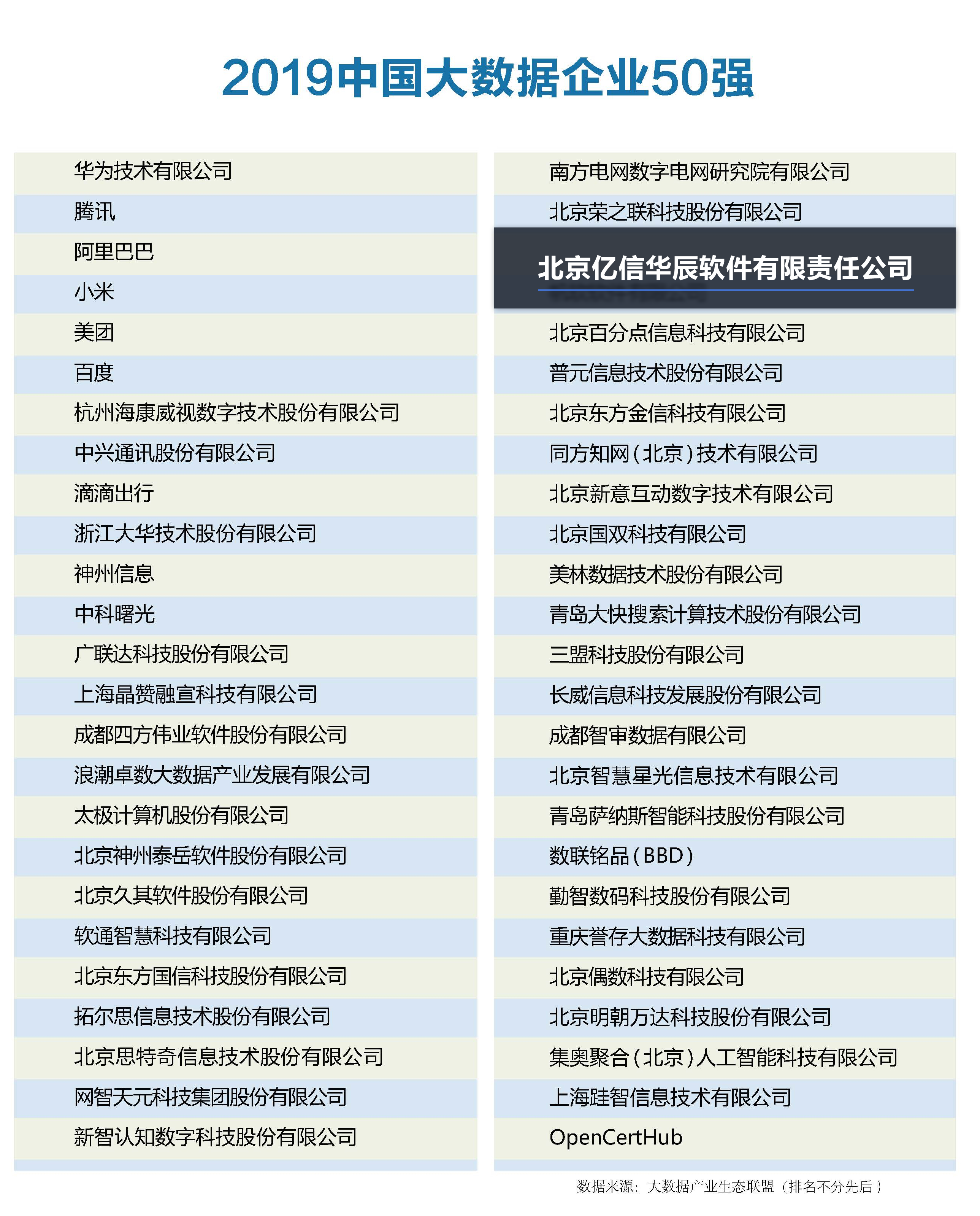2019中國大數(shù)據(jù)企業(yè)50強(qiáng) 2019中國大數(shù)據(jù)企業(yè)50強(qiáng)
