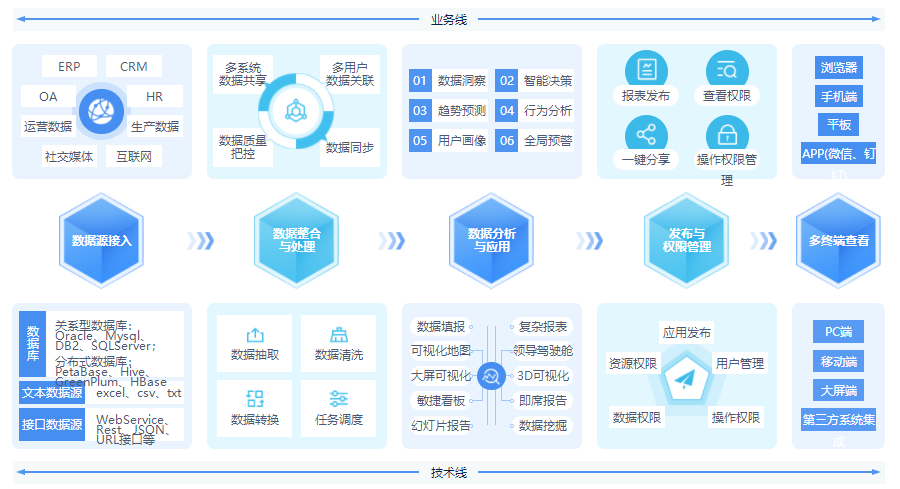 從數(shù)據(jù)整理到數(shù)據(jù)報告，億信ABI應該怎么做