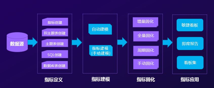關(guān)鍵數(shù)據(jù)了然于胸，經(jīng)營(yíng)趨勢(shì)盡在掌握——指標(biāo)管理平臺(tái)價(jià)值解析