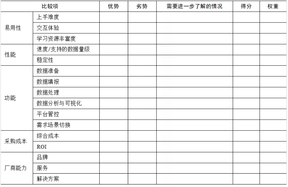 企業(yè)BI工具選型時(shí)，需要關(guān)注這5點(diǎn)