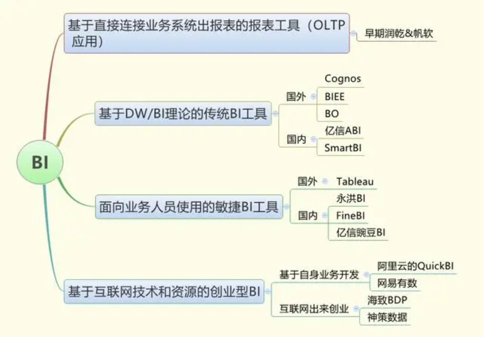 2021最實(shí)在的BI工具選型方法，都在這