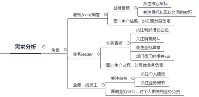 數(shù)據(jù)看板搭建攻略，數(shù)據(jù)產(chǎn)品經(jīng)理必看！