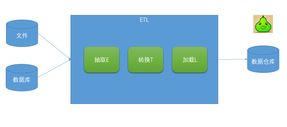 關(guān)于數(shù)據(jù)分析，你需要知道的ETL基礎(chǔ)知識(shí)