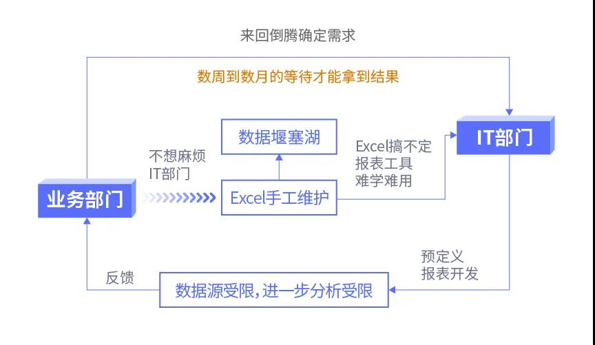傳統(tǒng)BI、敏捷BI、智能BI，三代BI有何關(guān)系？一文給你講清楚