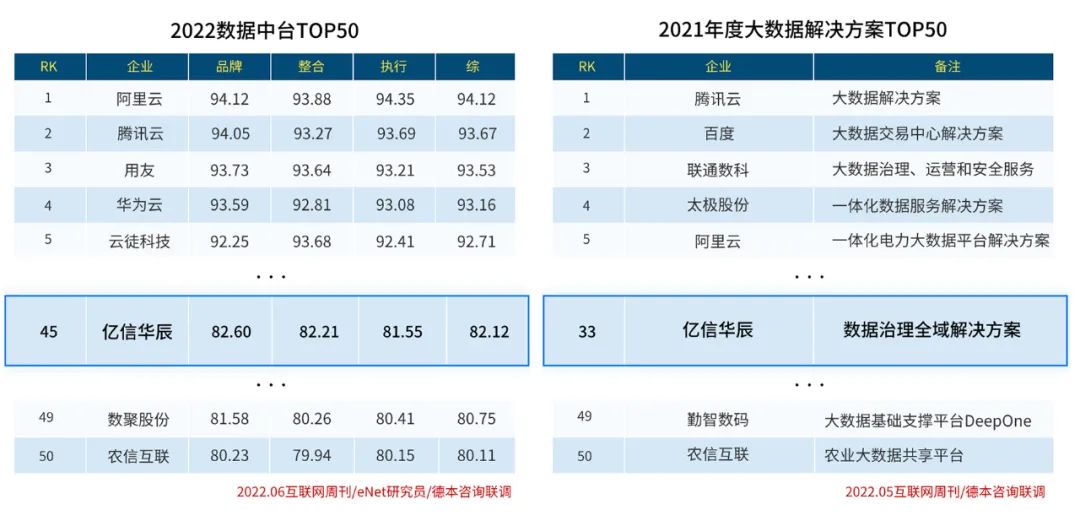 實力入圍！億信華辰再次榮登大數(shù)據(jù)行業(yè)兩大榜單